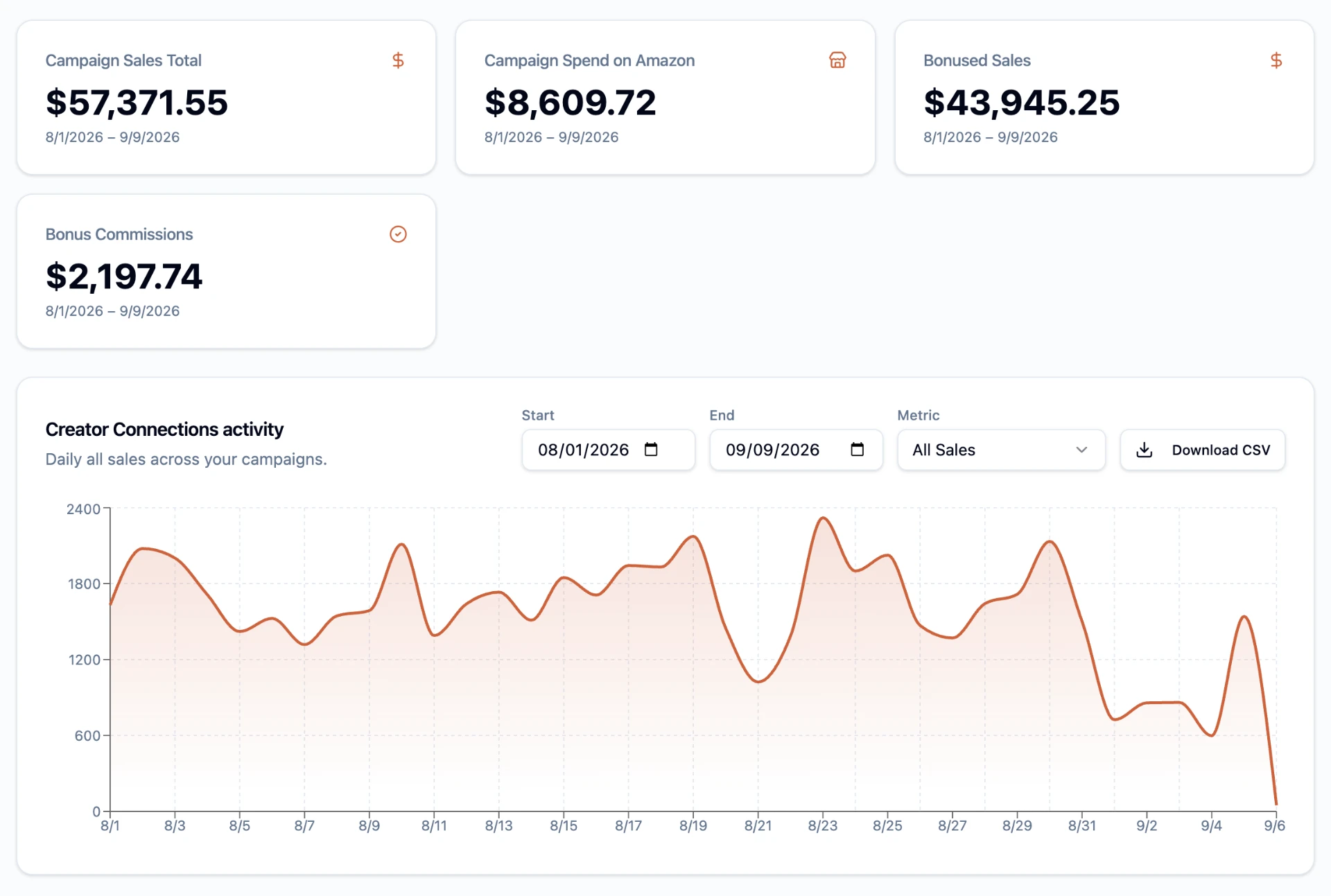 Costingtons Creator Connections dashboard showing campaign sales, spend, and activity chart