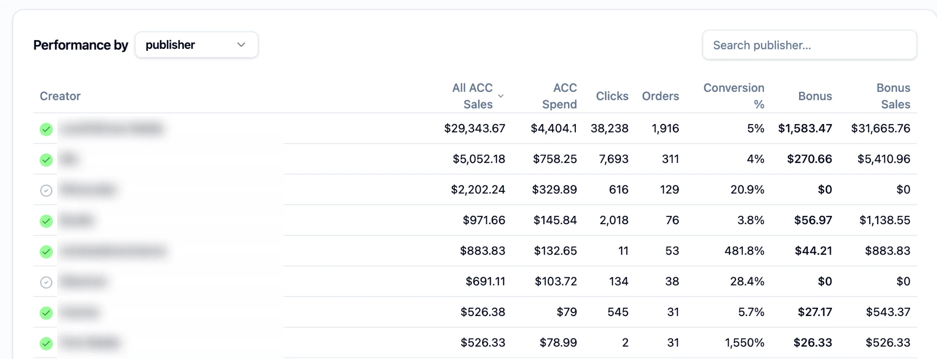 Costingtons Creator Connections performance table showing publisher sales, spend, clicks, and bonuses